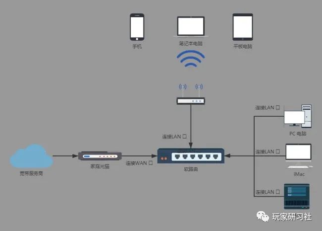 软路由入门指南